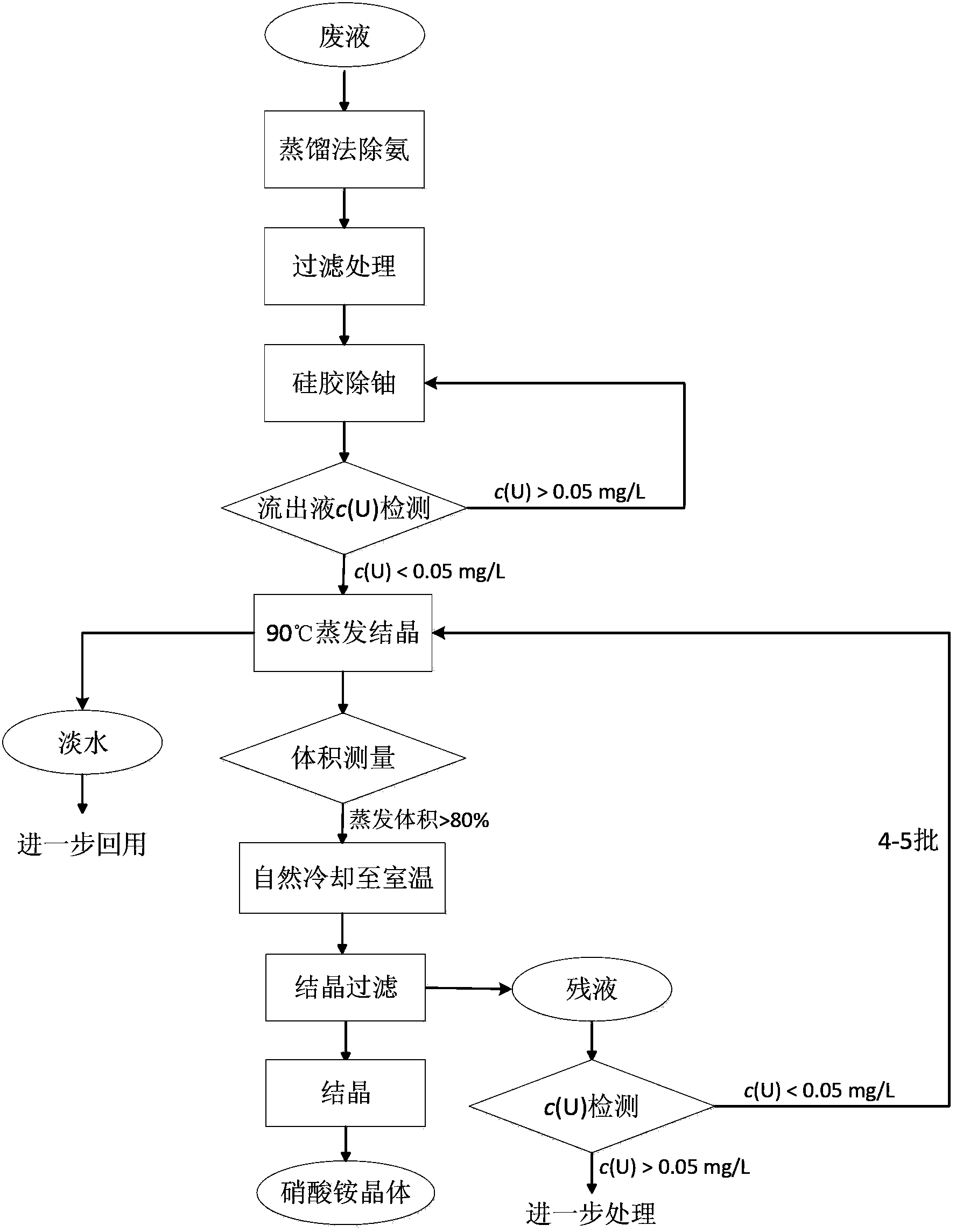 Method for recovering ammonium nitrate from radioactive waste liquid