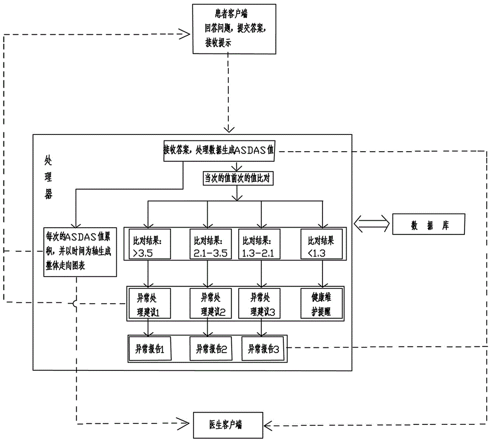 Ankylosing spondylitis illness monitoring management system and its monitoring management method