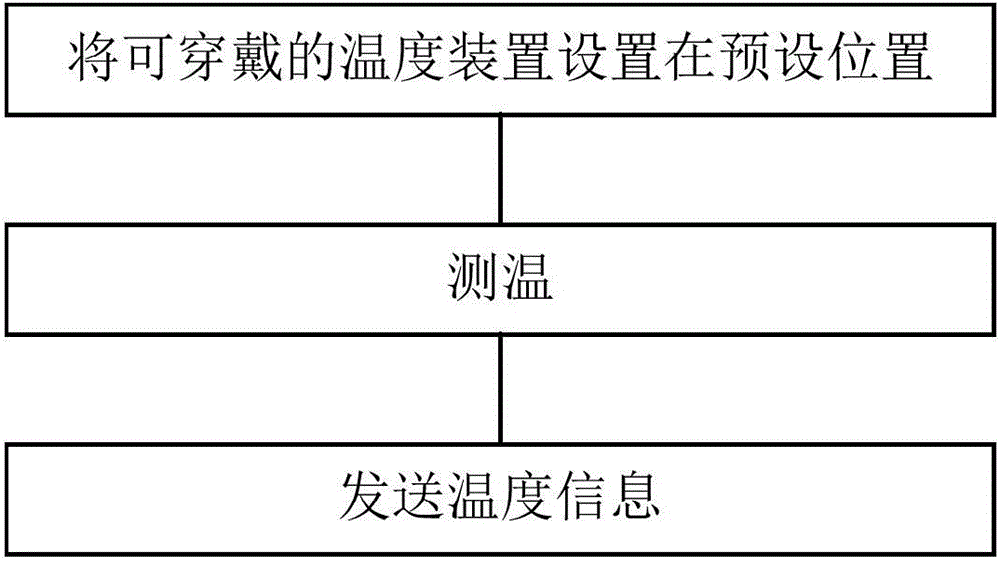 Intelligent body temperature measuring method and device