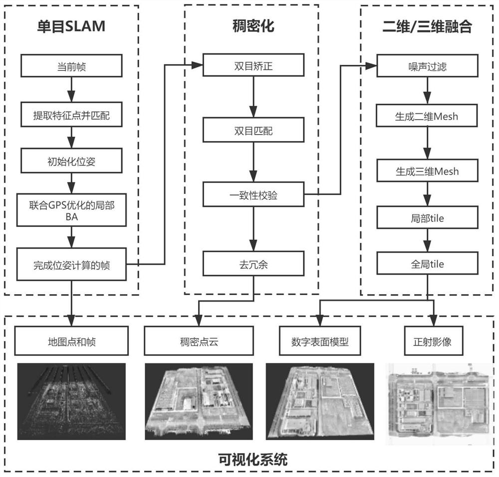 Aerial survey method and system based on real-time dense three-dimensional point cloud of unmanned aerial vehicle and DSM