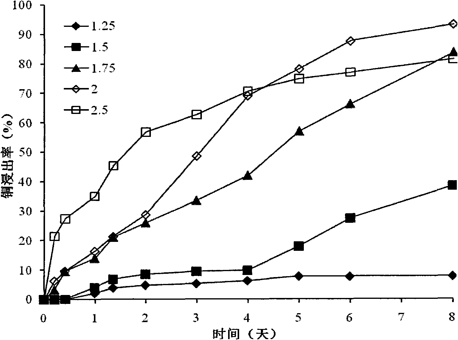 Method for leaching valuable metals in waste circuit board by acidophilic bacteria mixed culture