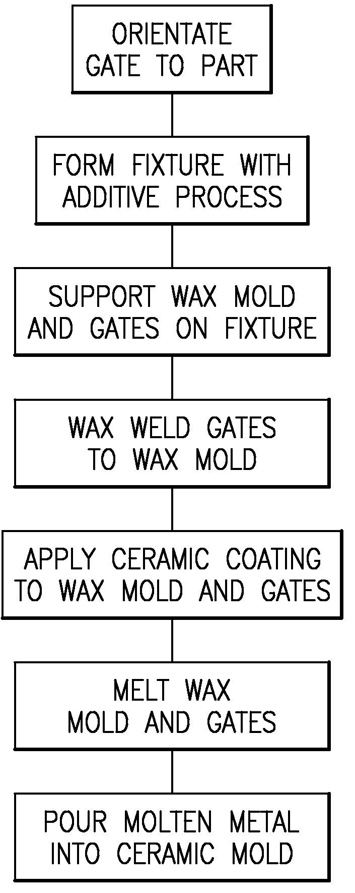 Lost wax investment casting gating fixtures