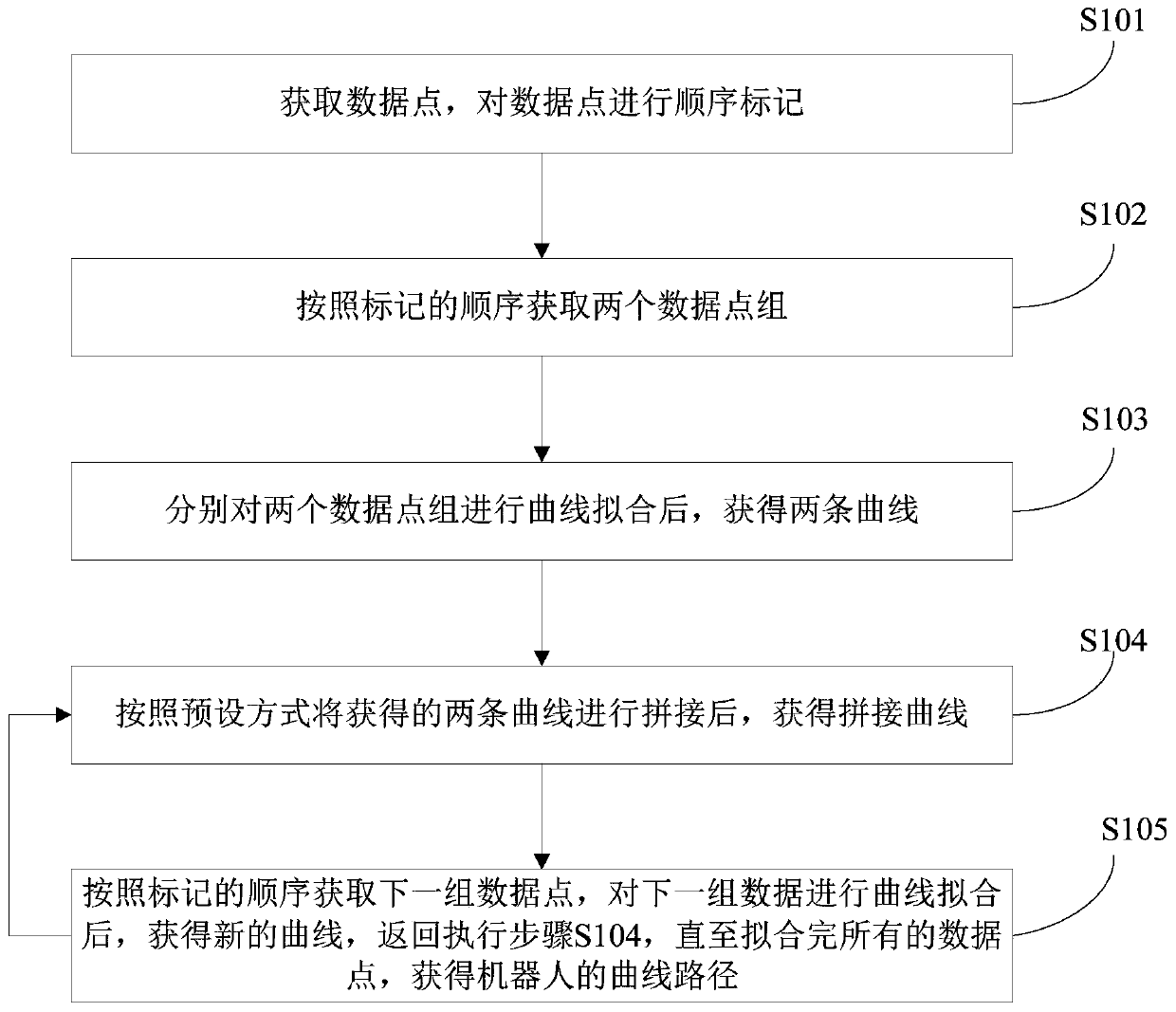 Robot curve path generation method, system and device and storage medium