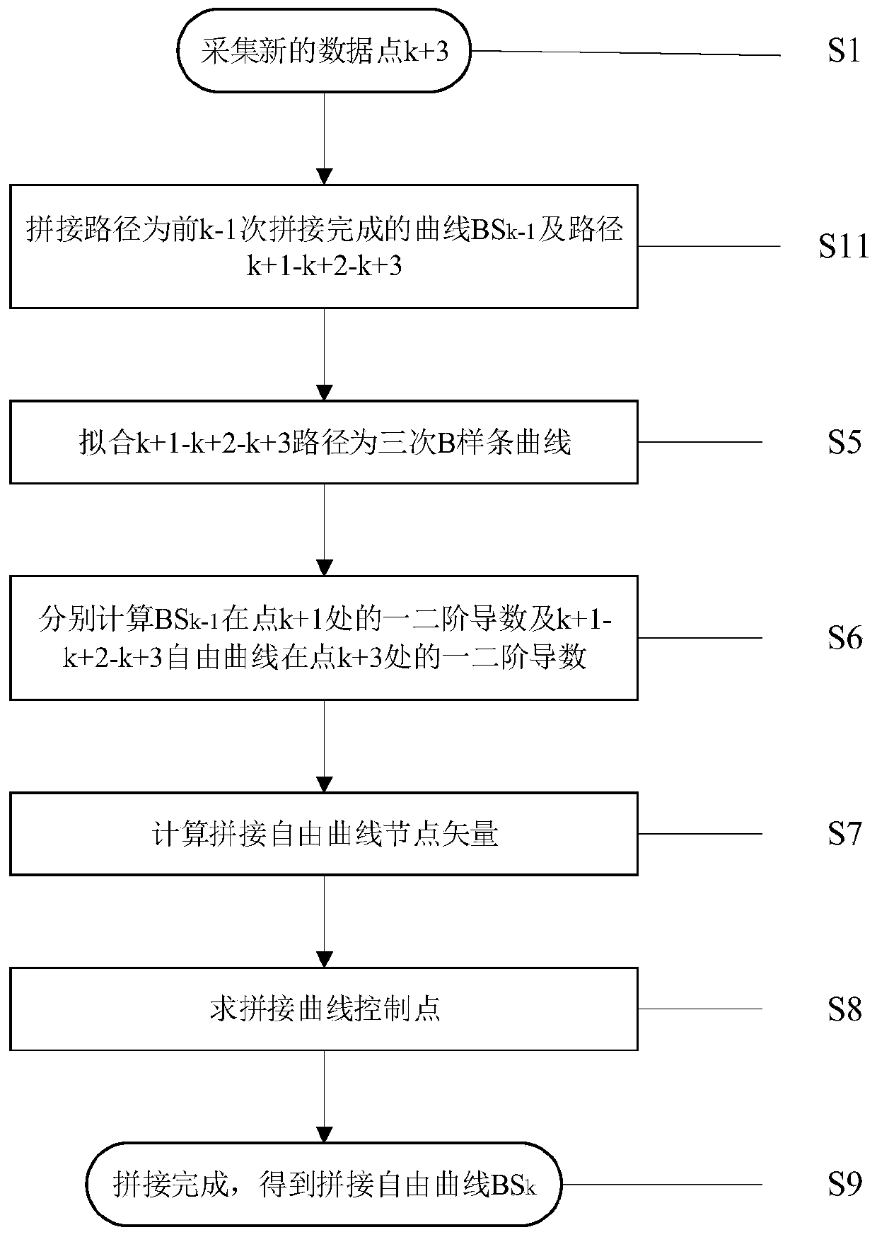 Robot curve path generation method, system and device and storage medium