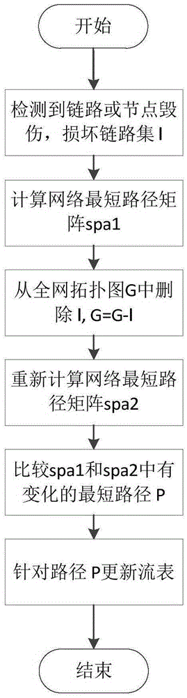 Software-definition survivable network construction method