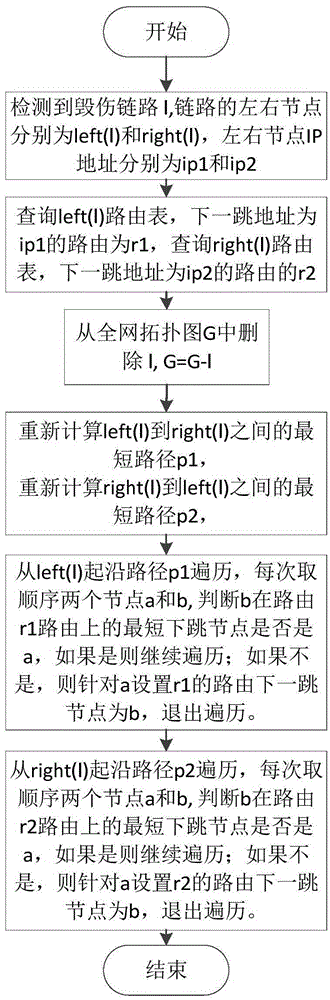 Software-definition survivable network construction method