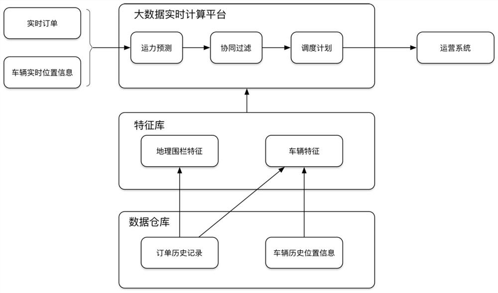 Transport capacity scheduling method and device, computer equipment and computer readable storage medium