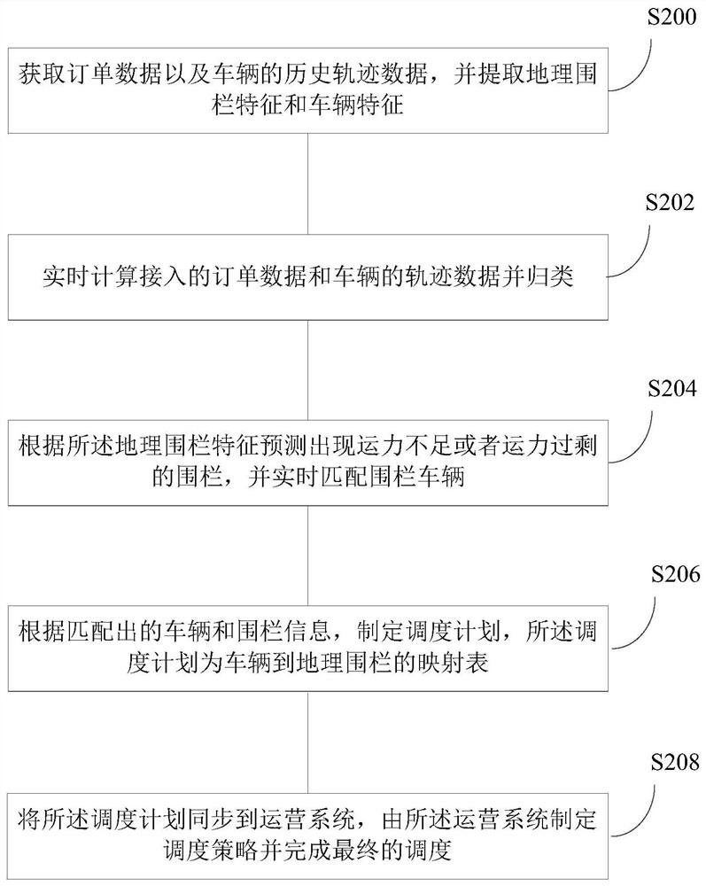 Transport capacity scheduling method and device, computer equipment and computer readable storage medium