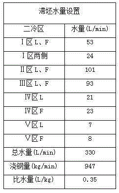 Treatment method for slab retention in slab continuous casting