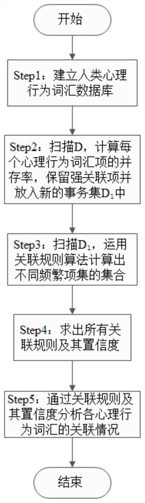 A Psychological Behavior Analysis Method Based on Coexistence Rate and Association Rules