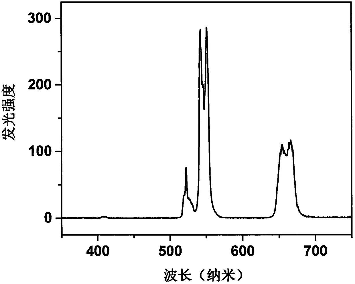 Porous rare earth doped Li4ZrF8 up-conversion nano crystal and preparation method thereof