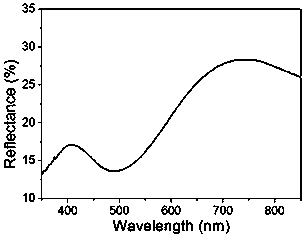 Preparation method of red photon glaze