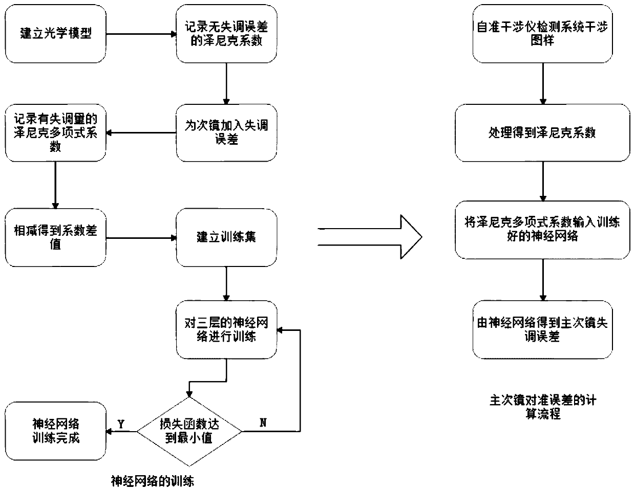 Primary and secondary lens calibration method based on neural network algorithm