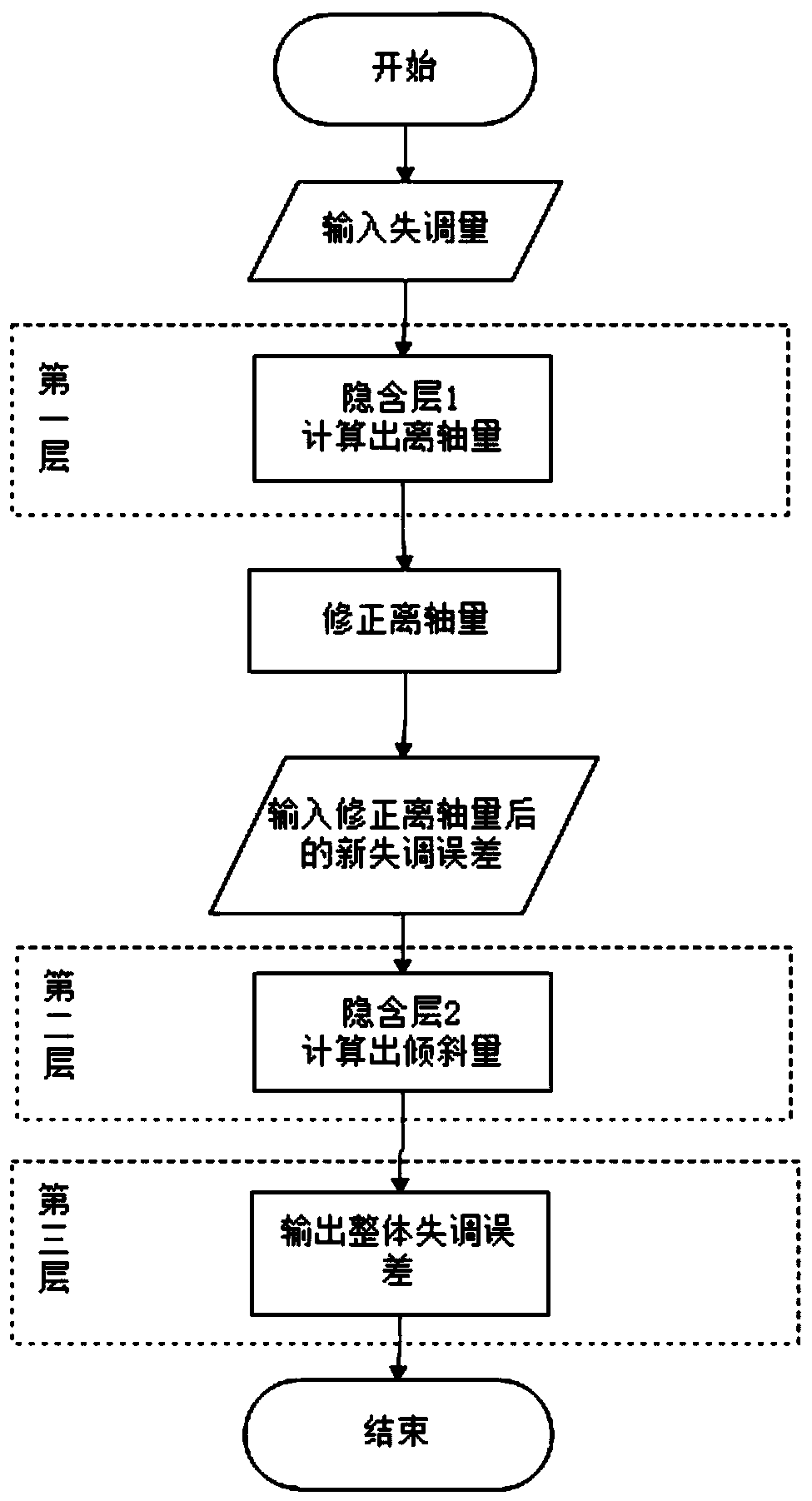 Primary and secondary lens calibration method based on neural network algorithm