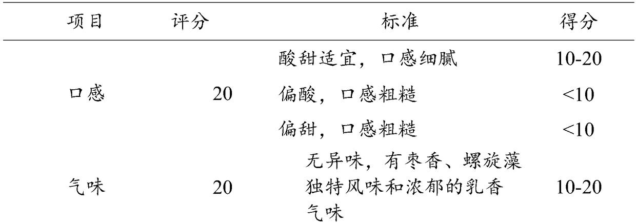 Red date and spirulina compound yogurt and preparation technology thereof