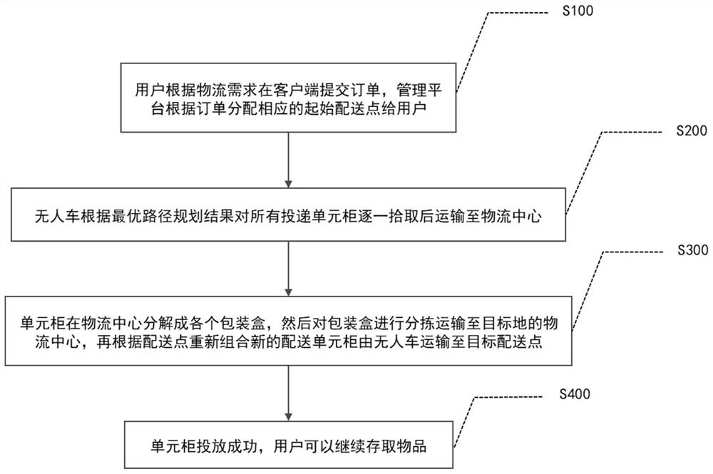 Green and environment-friendly intelligent logistics unmanned distribution method