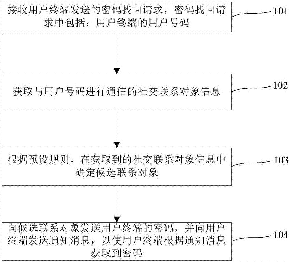 Method and device for password recovery