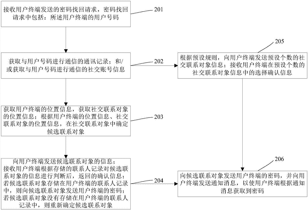 Method and device for password recovery