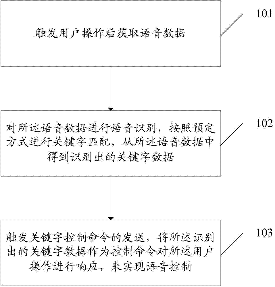 Voice control method and voice control device