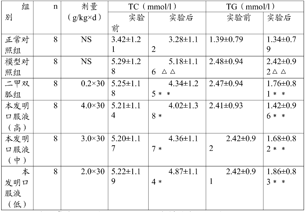 Fructus rosae laevigatae healthy oral solution for reducing blood fat and preparation method thereof