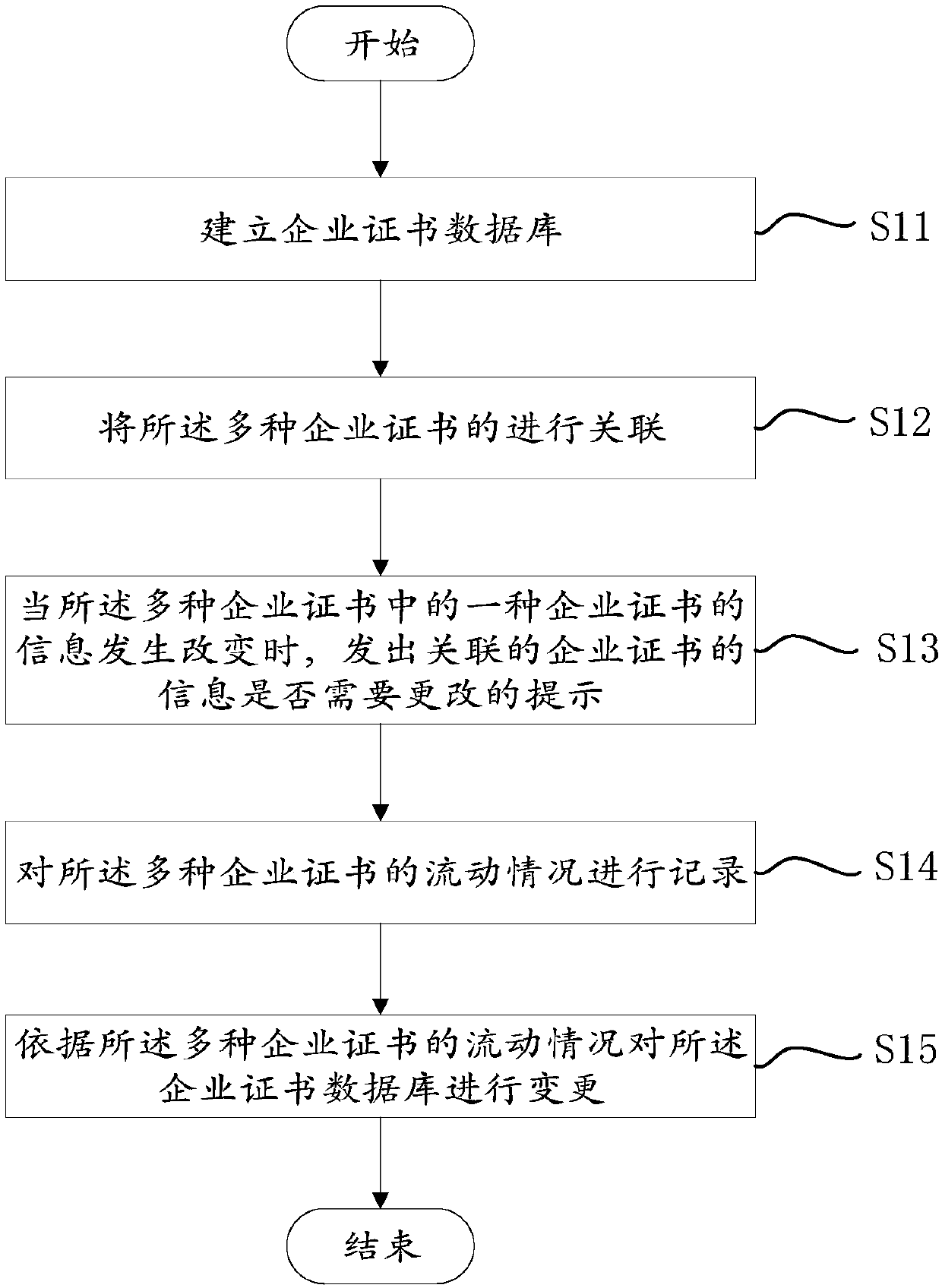 Building enterprise certificate management method and system