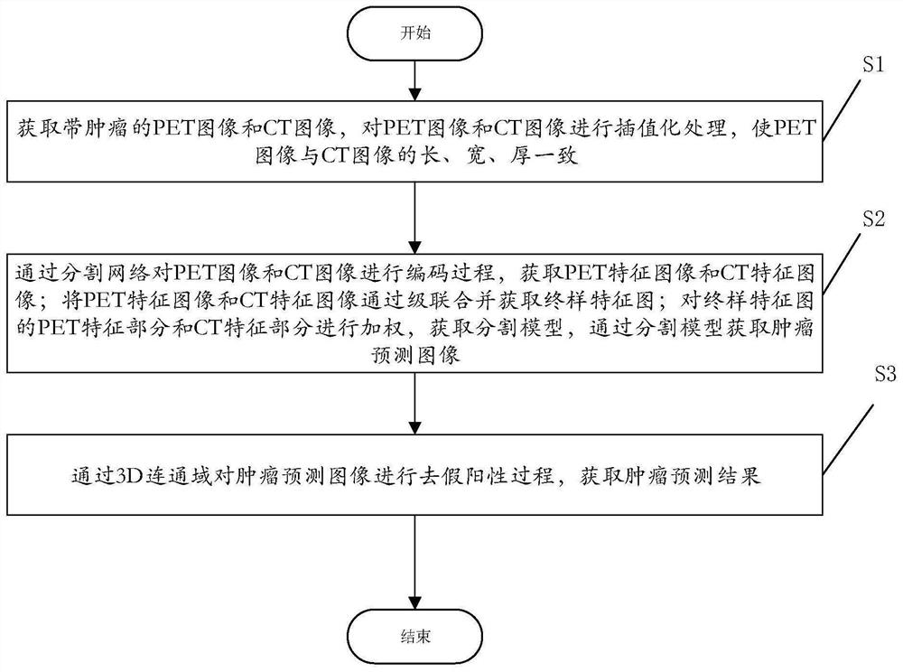 Tumor prediction method of PET-CT image based on neural network and computer readable storage medium