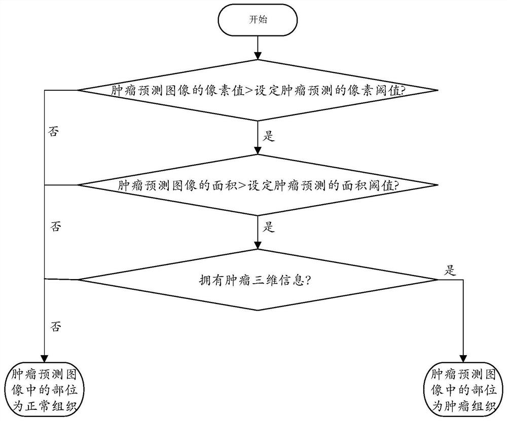 Tumor prediction method of PET-CT image based on neural network and computer readable storage medium