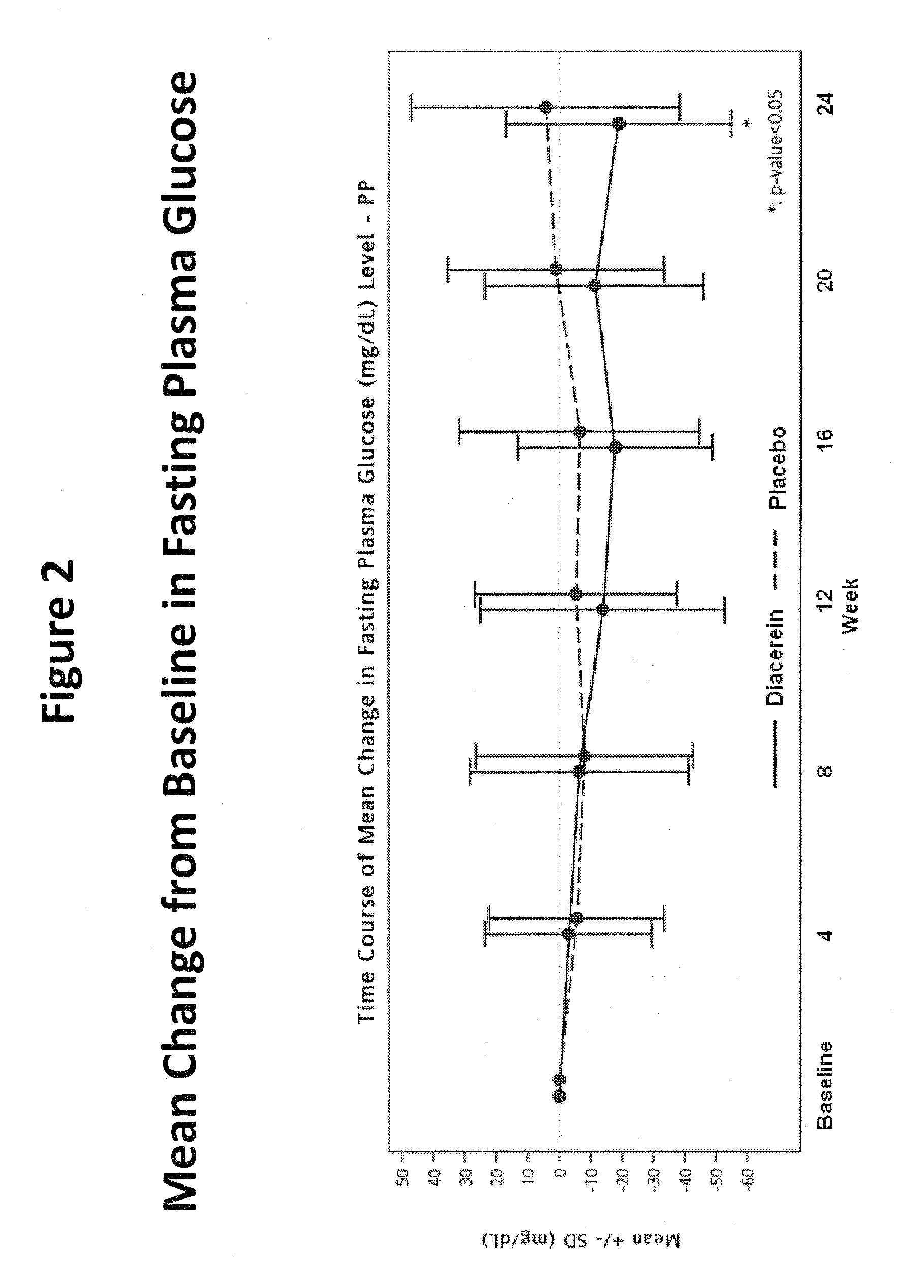 Methods of using diacerein as an adjunctive therapy for diabetes