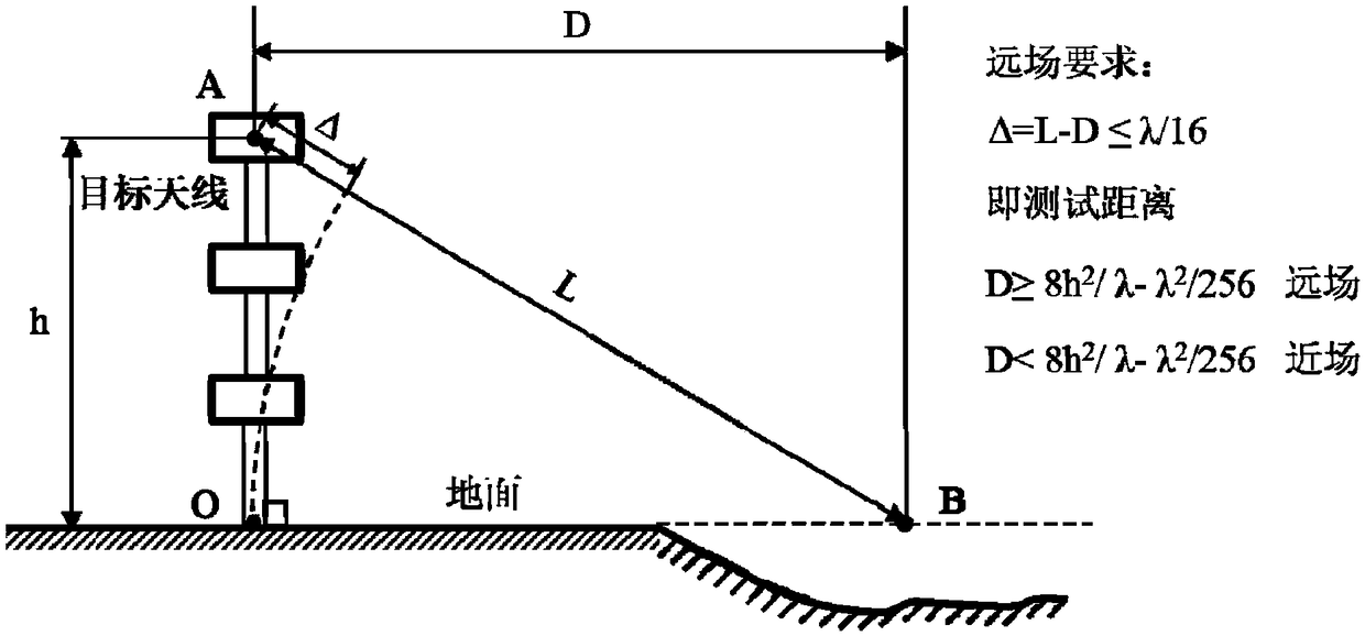 Method for testing vertical radiation field type of target antenna