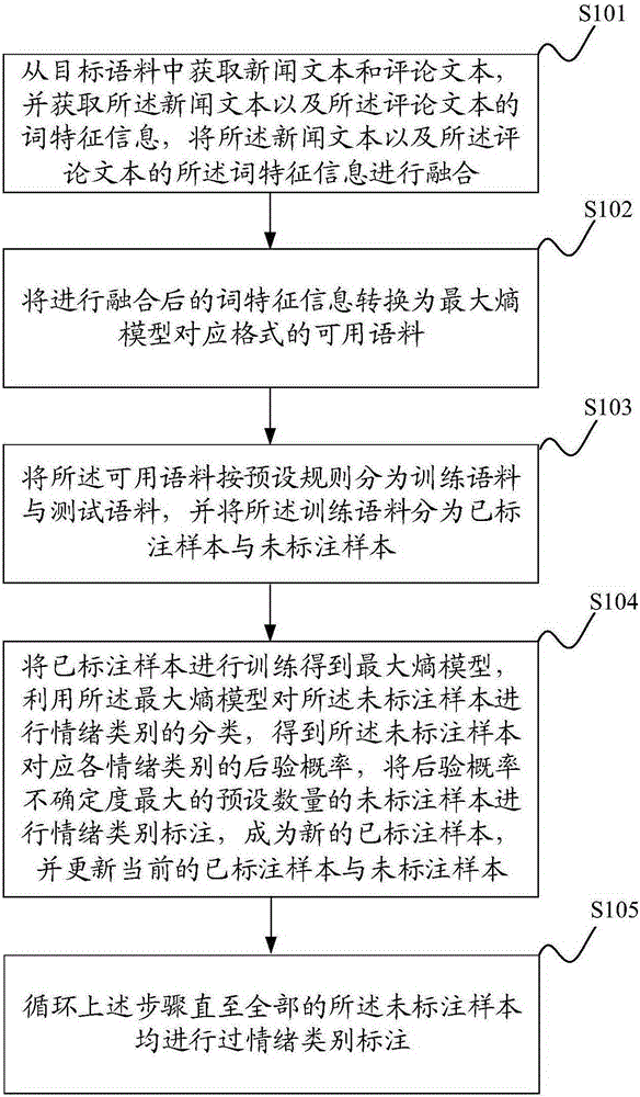 Classification method and system of emotions of news readers