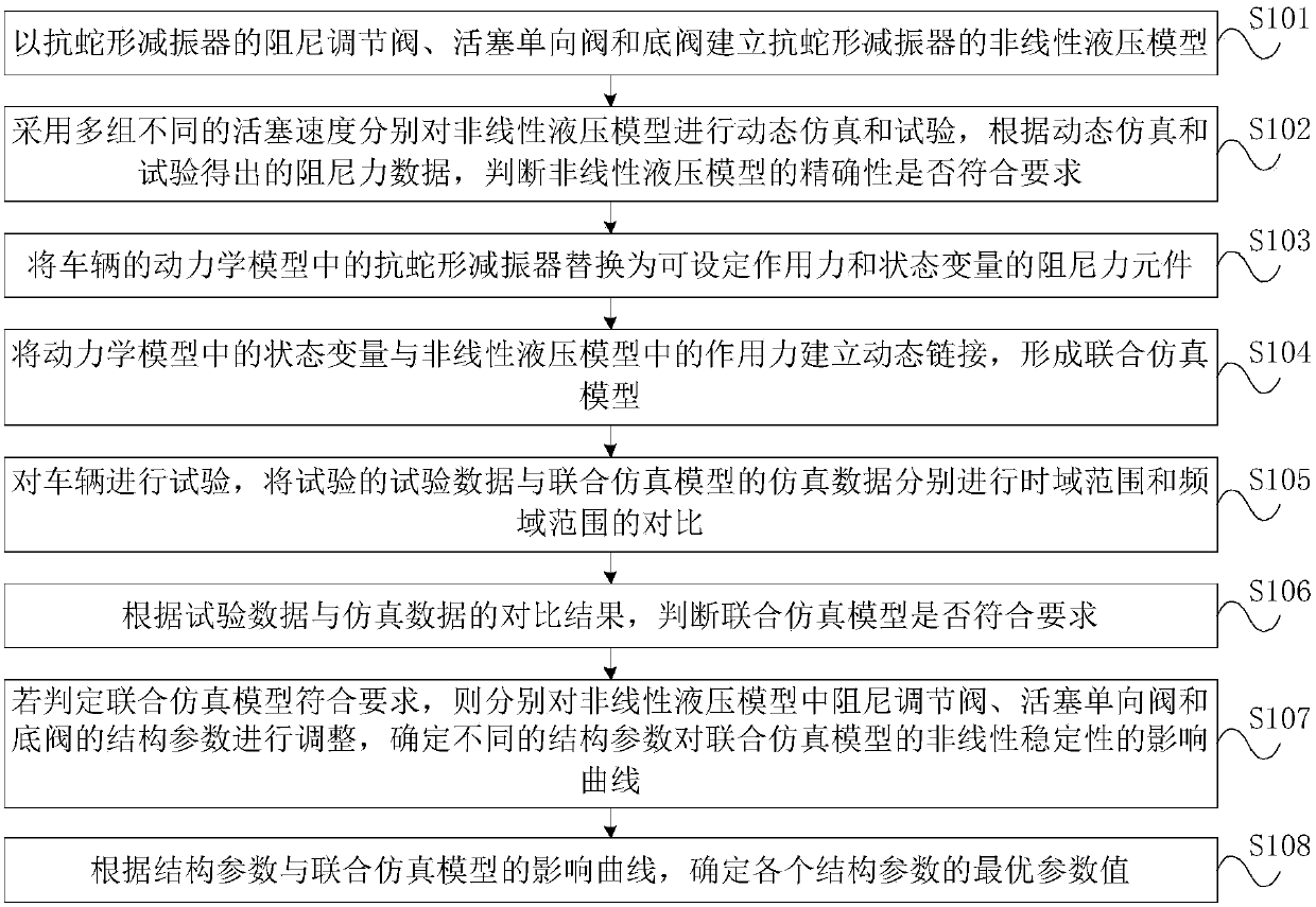 Structural parameter optimizing design method of nonlinear snake-shape resisting damper