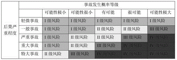 Semi-quantitative risk analysis method for gas pipeline industry based on risk matrix