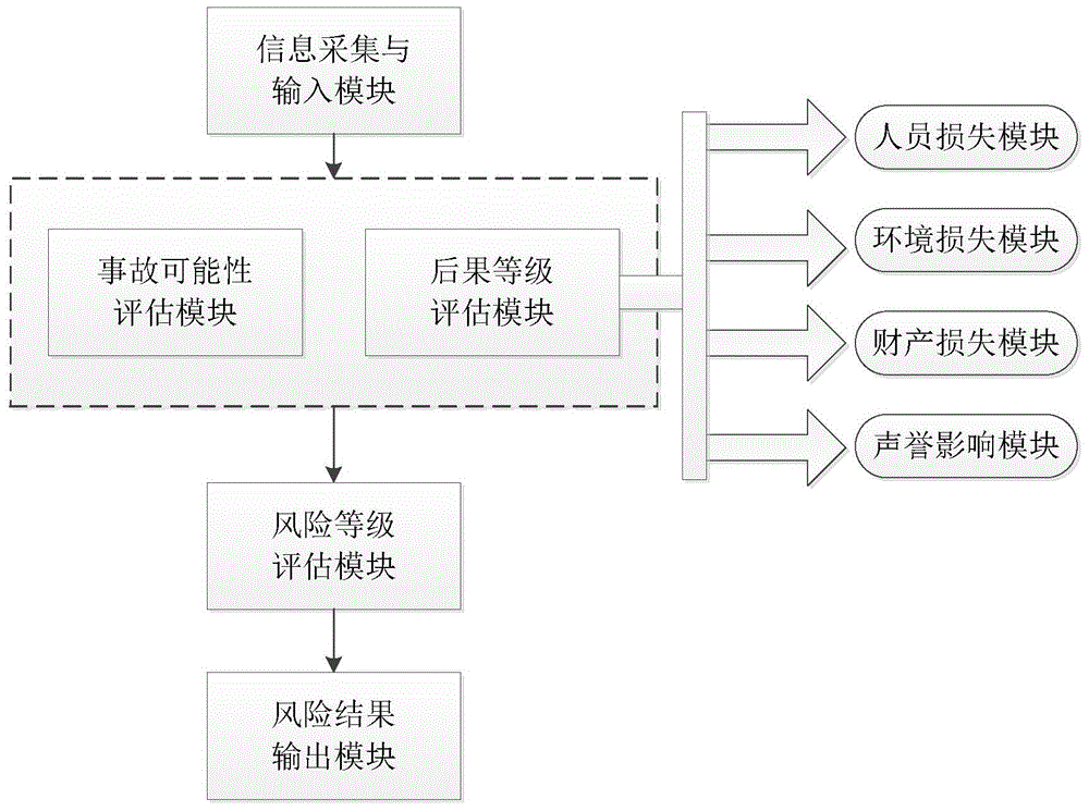 Semi-quantitative risk analysis method for gas pipeline industry based on risk matrix