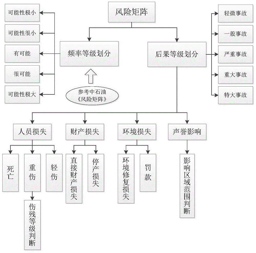 Semi-quantitative risk analysis method for gas pipeline industry based on risk matrix