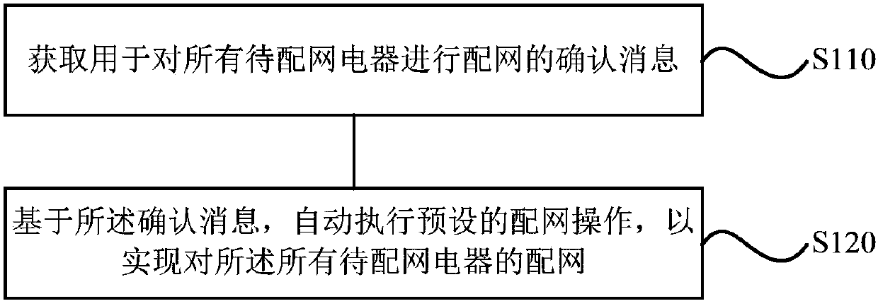 Internet-of-things network distribution method and device, storage medium, electrical appliance and terminal