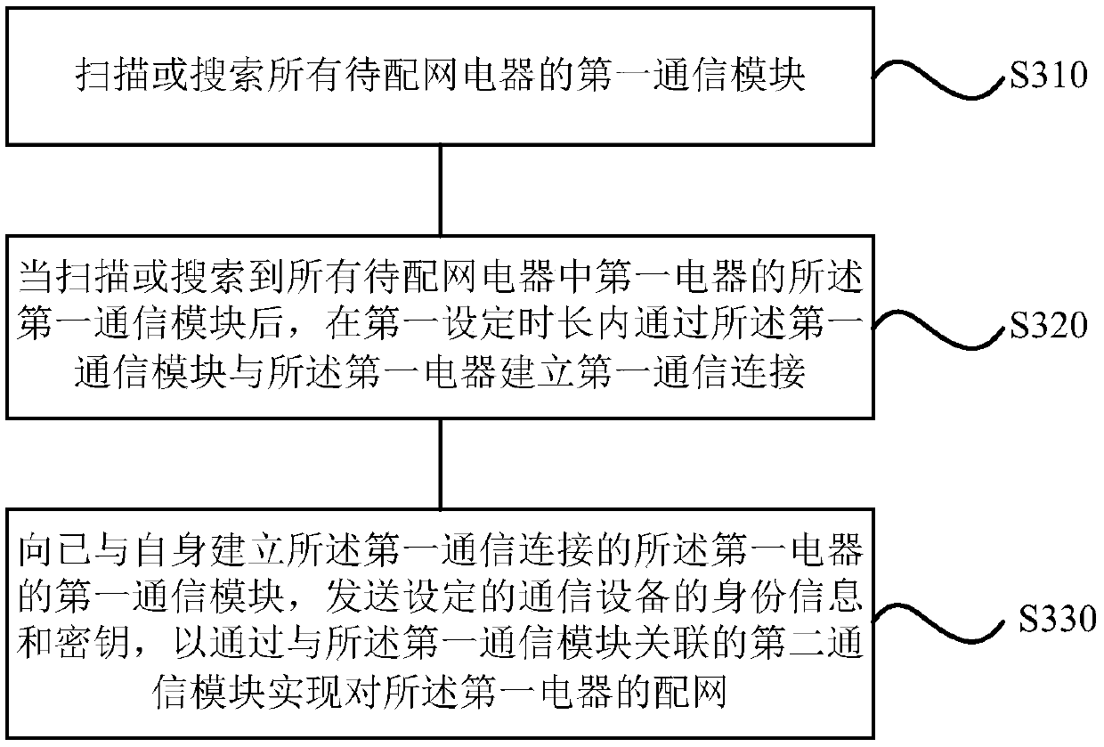 Internet-of-things network distribution method and device, storage medium, electrical appliance and terminal