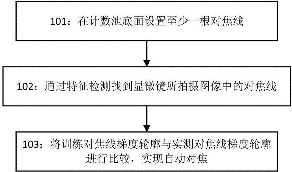 Automatic focusing method and device used for microscope