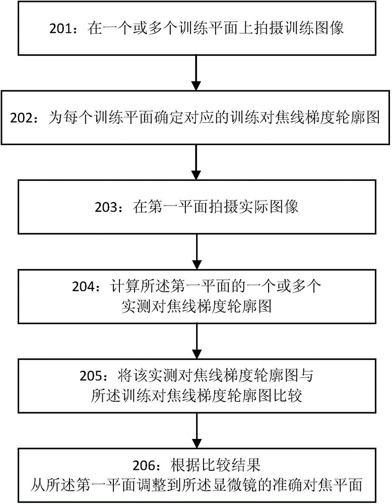 Automatic focusing method and device used for microscope