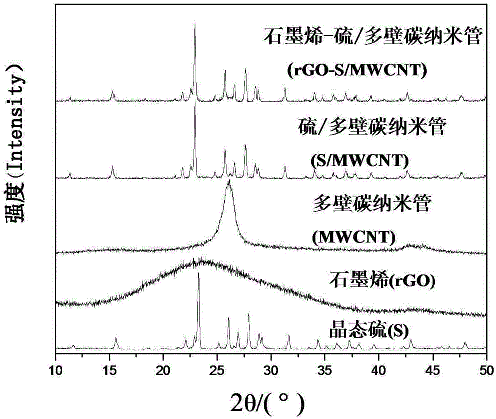 A kind of sulfur composite cathode material and preparation method thereof