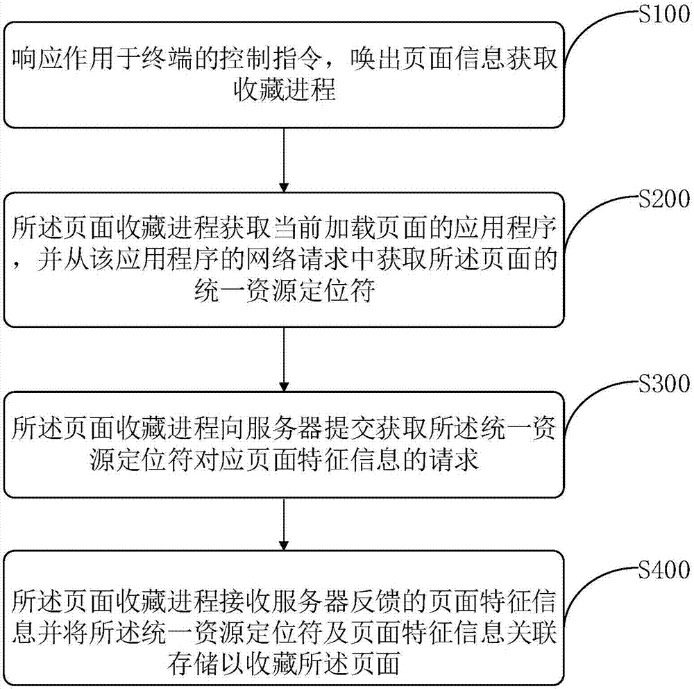 Application program page collection method, device and corresponding mobile terminal