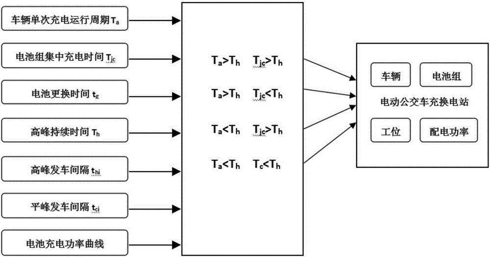 Battery storage and concentrated charging optimization method for electric bus charging and converting station