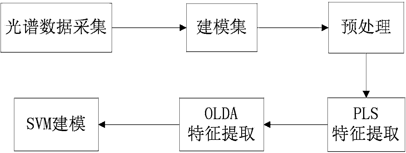 Method for building near-infrared qualitative analysis model