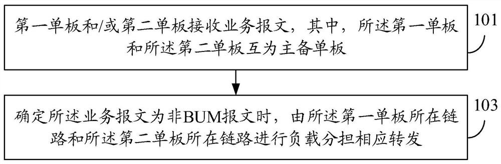 Load sharing method, device, system, single board and storage medium