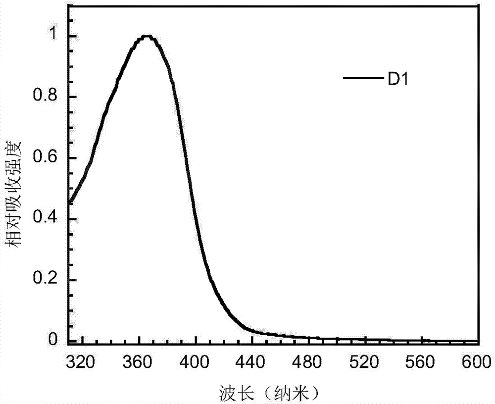 Bipolar small-molecular luminescent material based on heteroaromatic ring-fused-3-S,S-dioxodibenzothiophene unit, and preparation method and application thereof