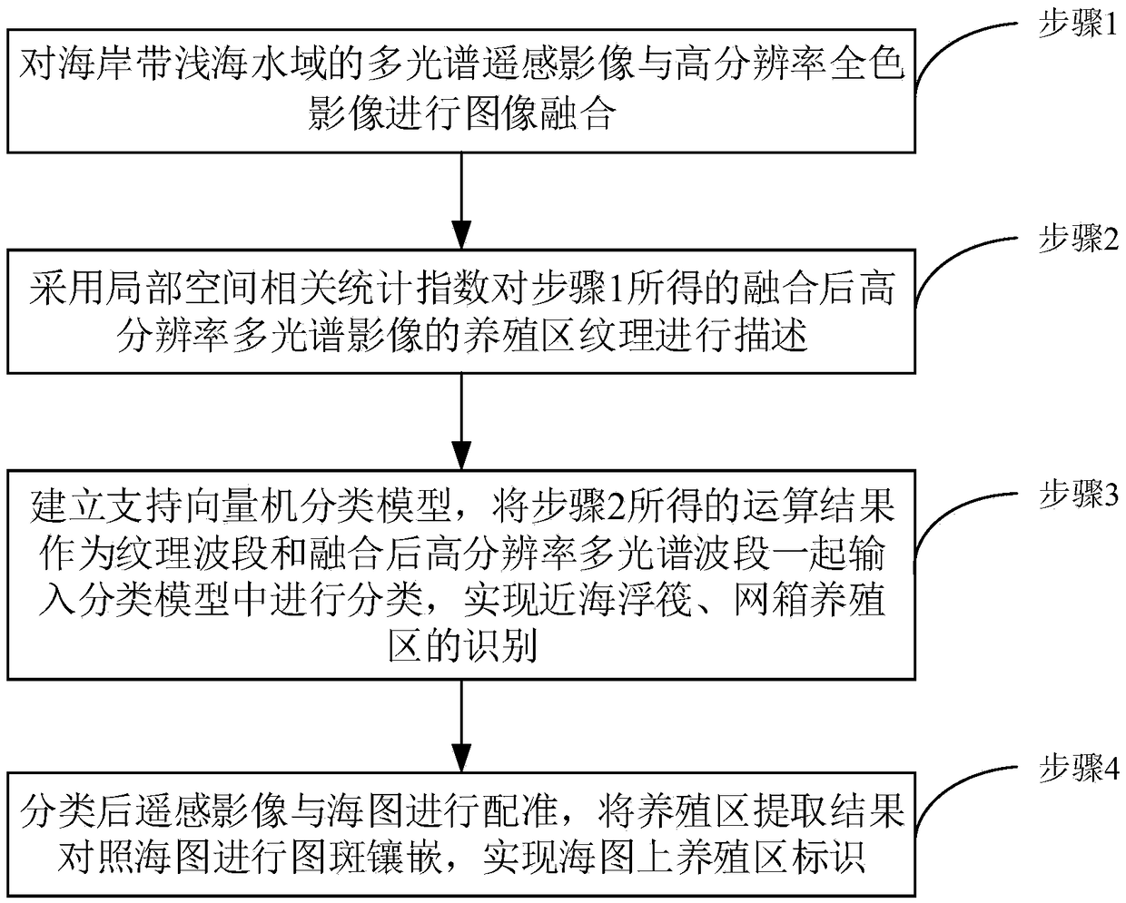 Sea chart aquiculture area recognition method based on multispectral remote sensing image