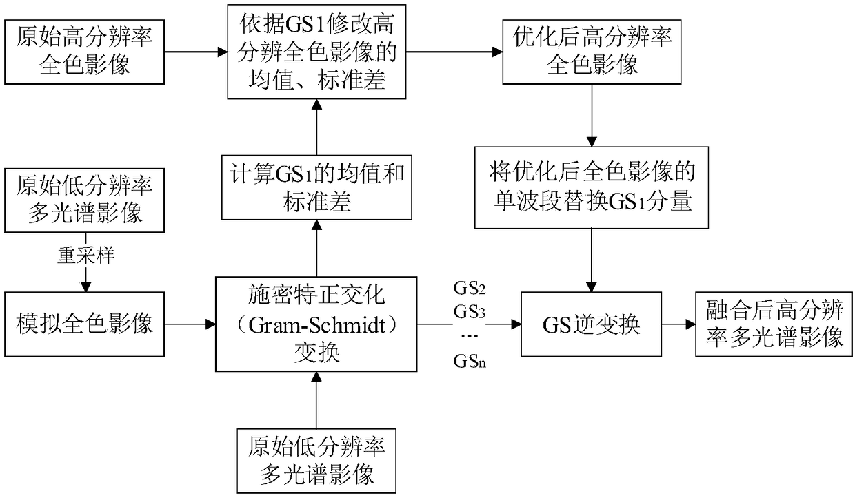 Sea chart aquiculture area recognition method based on multispectral remote sensing image