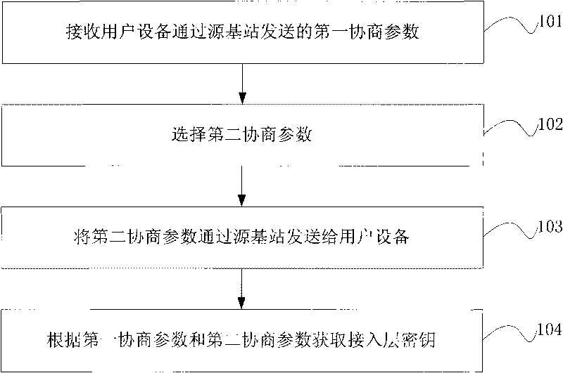 Method, network equipment, user equipment and communication system for ensuring forward security