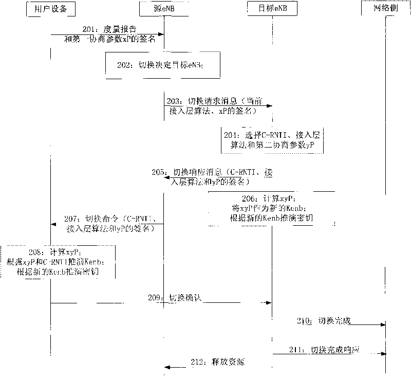 Method, network equipment, user equipment and communication system for ensuring forward security