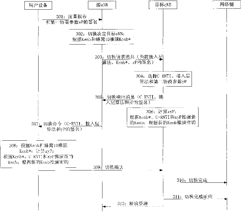 Method, network equipment, user equipment and communication system for ensuring forward security