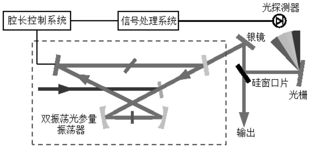 A cavity length locking method and system for a dual-resonance optical parametric oscillator